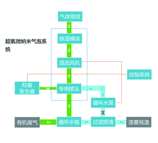 有機(jī)廢氣處理