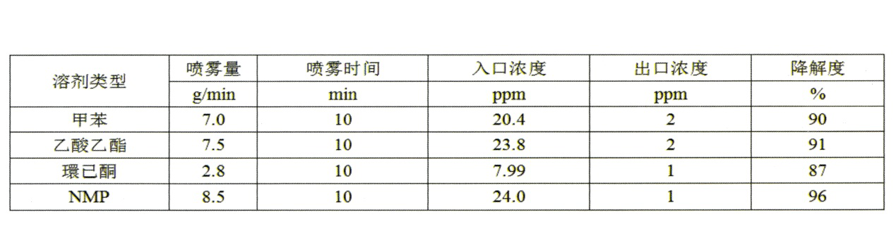 有機廢氣處理設備納米氣泡廢氣處理案例